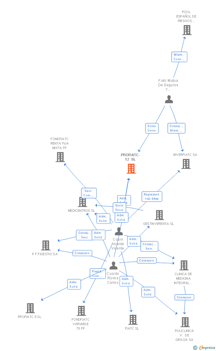 Vinculaciones societarias de PROFIATC-12 SL