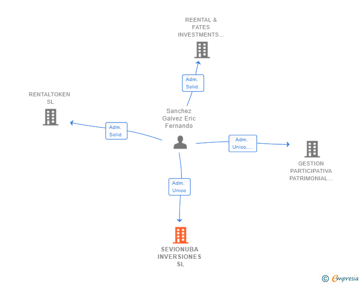 Vinculaciones societarias de SEVIONUBA INVERSIONES SL
