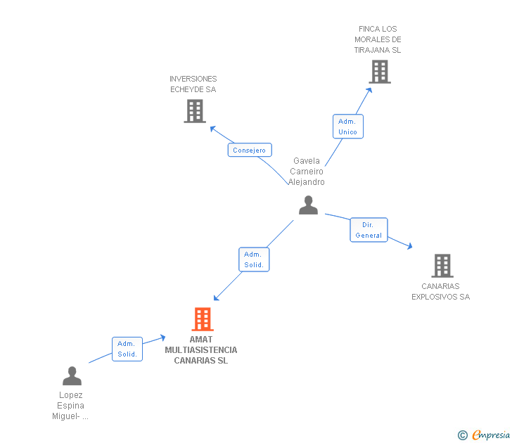 Vinculaciones societarias de AMAT MULTIASISTENCIA CANARIAS SL