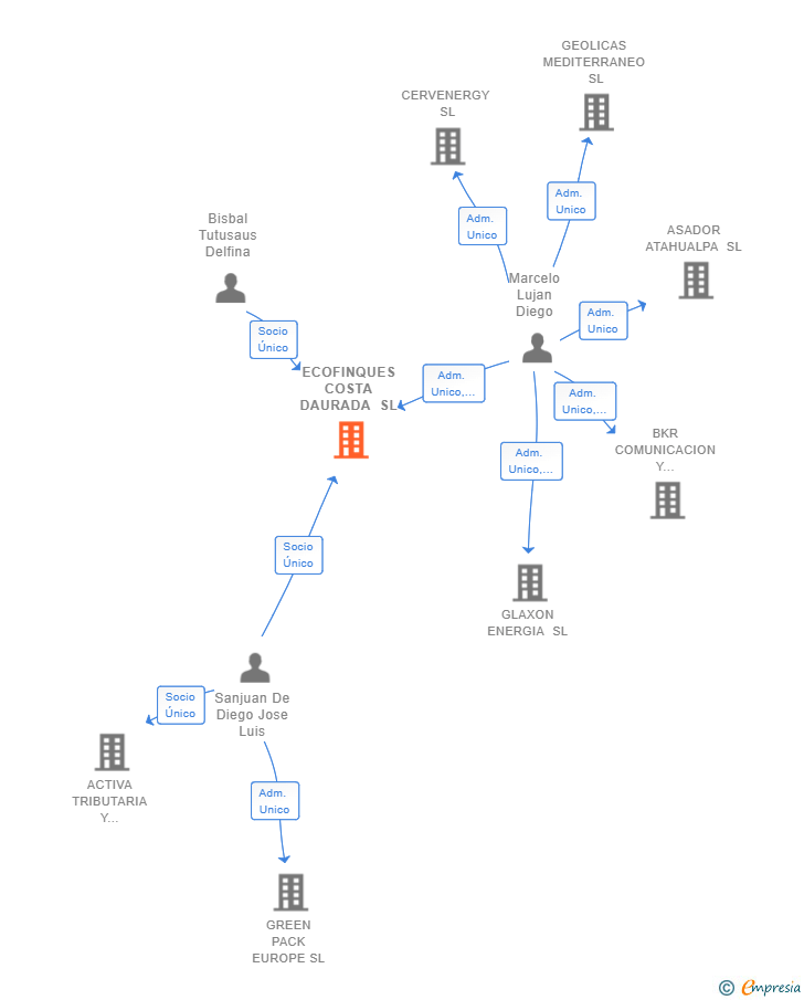 Vinculaciones societarias de ECOFINQUES COSTA DAURADA SL