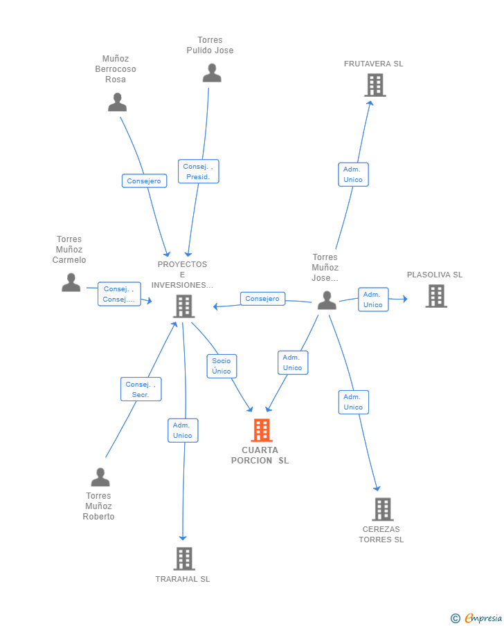 Vinculaciones societarias de CUARTA PORCION SL