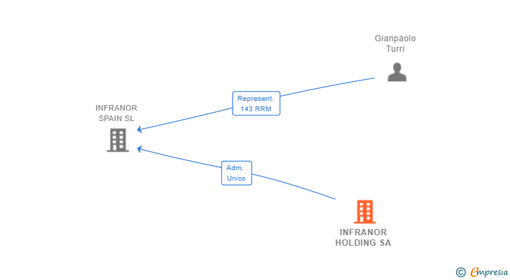 Vinculaciones societarias de INFRANOR HOLDING SA
