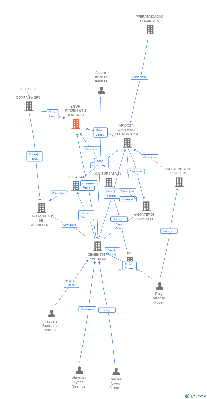 Vinculaciones societarias de EGUR BIRZIKLATU BI MILA SL