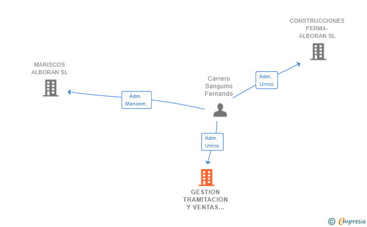 Vinculaciones societarias de GESTION TRAMITACION Y VENTAS FER TRADE SL