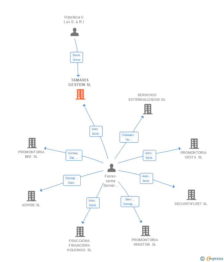 Vinculaciones societarias de TAMARIS GESTION SL