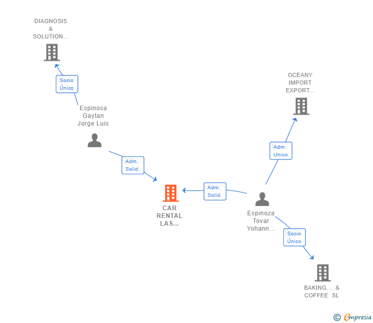 Vinculaciones societarias de CAR RENTAL LAS ROZAS SL
