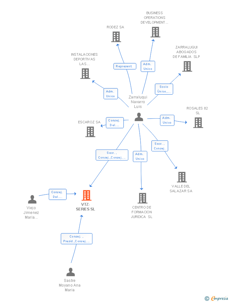 Vinculaciones societarias de VTZ-SERIES SL