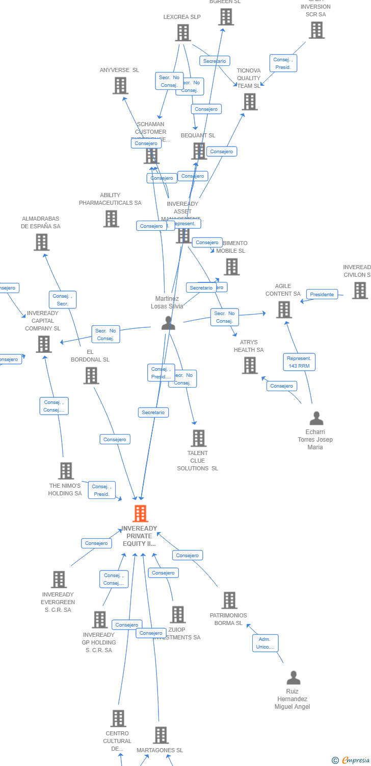 Vinculaciones societarias de INVEREADY PRIVATE EQUITY II INVERSION S.C.R. SA