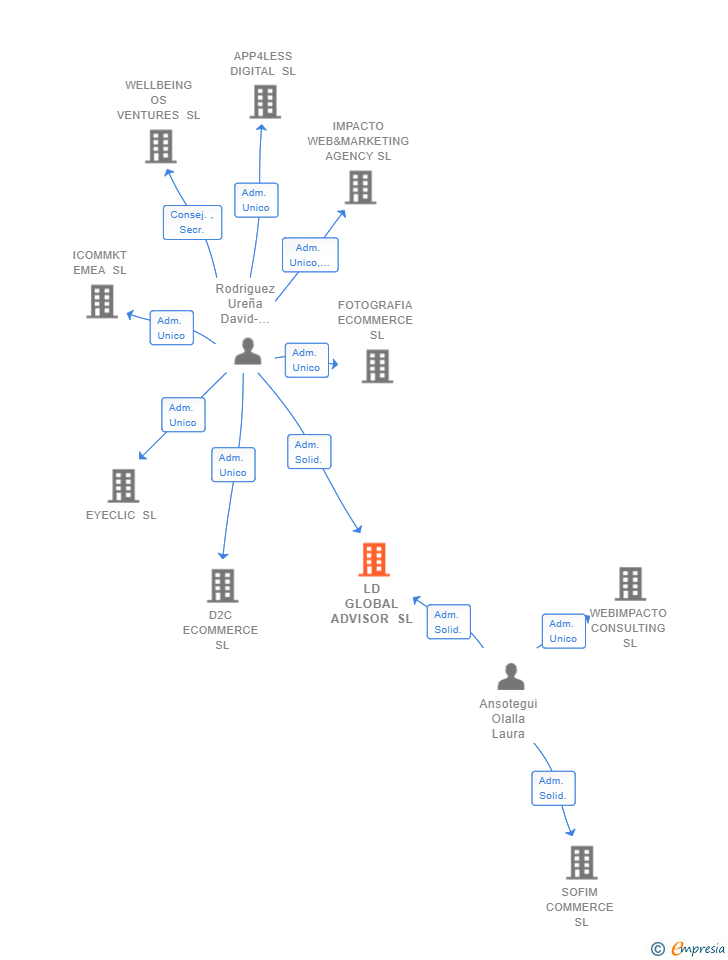 Vinculaciones societarias de LD GLOBAL ADVISOR SL