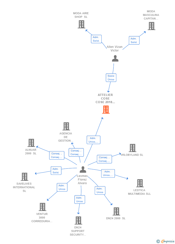 Vinculaciones societarias de ATTELIER COSE COSE 2018 SL