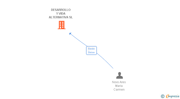 Vinculaciones societarias de DESARROLLO Y VIDA ALTERNATIVA SL