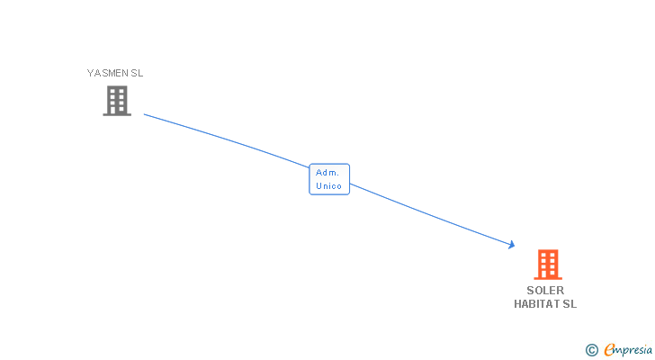 Vinculaciones societarias de SOLER HABITAT SL