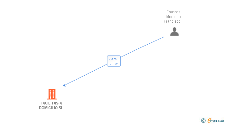 Vinculaciones societarias de FACILITAS A DOMICILIO SL