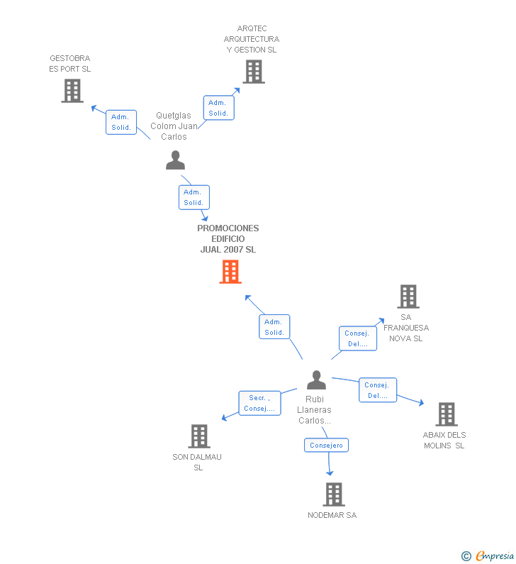 Vinculaciones societarias de PROMOCIONES EDIFICIO JUAL 2007 SL