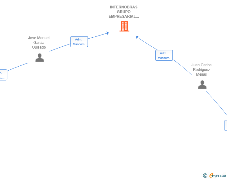 Vinculaciones societarias de INTERNOBRAS GRUPO EMPRESARIAL SL