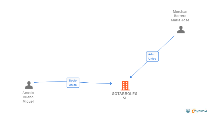 Vinculaciones societarias de GOTARBOLES SL