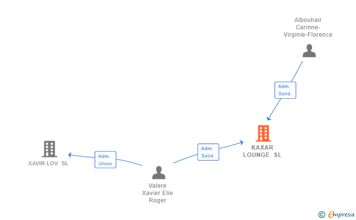 Vinculaciones societarias de KAXAR LOUNGE SL