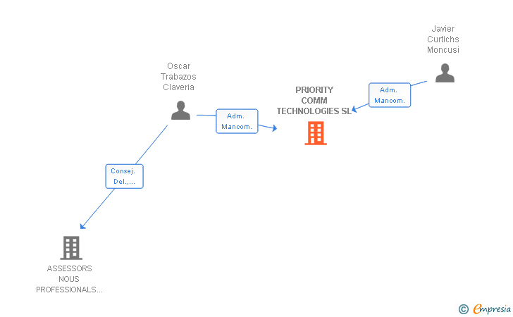 Vinculaciones societarias de PRIORITY COMM TECHNOLOGIES SL (EXTINGUIDA)