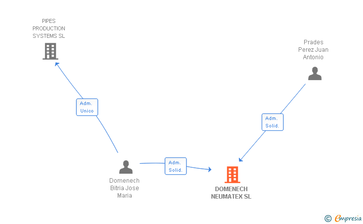 Vinculaciones societarias de DOMENECH NEUMATEX SL