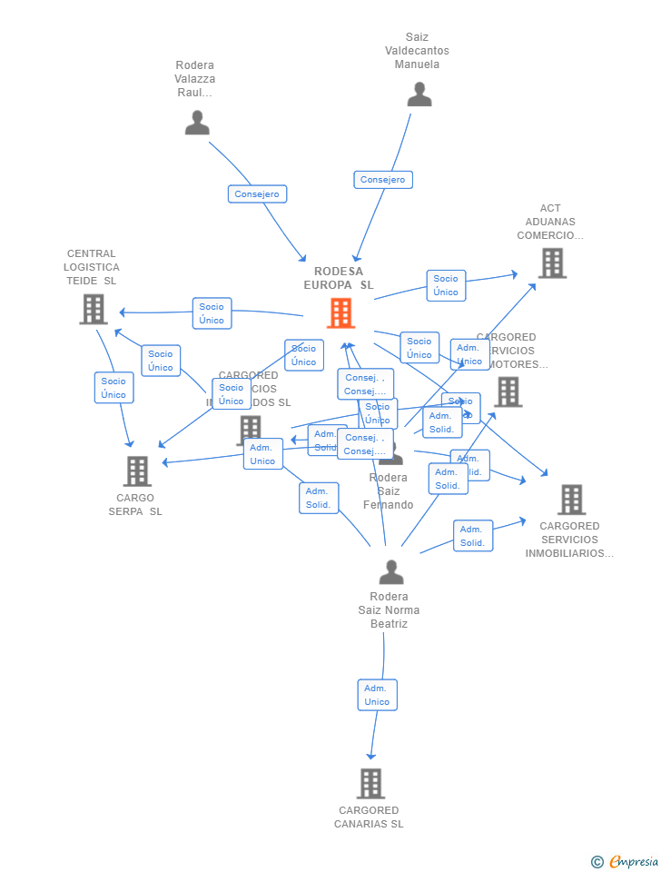 Vinculaciones societarias de RODESA EUROPA SL