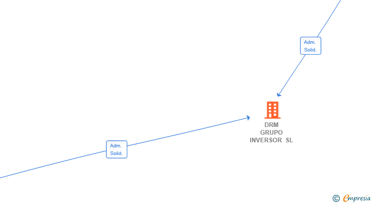 Vinculaciones societarias de DRM GRUPO INVERSOR SL