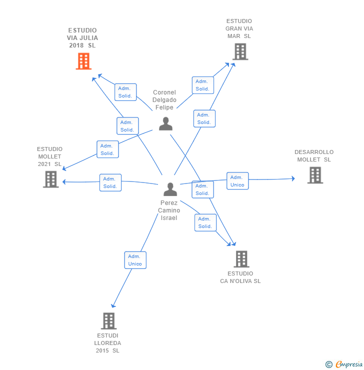 Vinculaciones societarias de ESTUDIO VIA JULIA 2018 SL