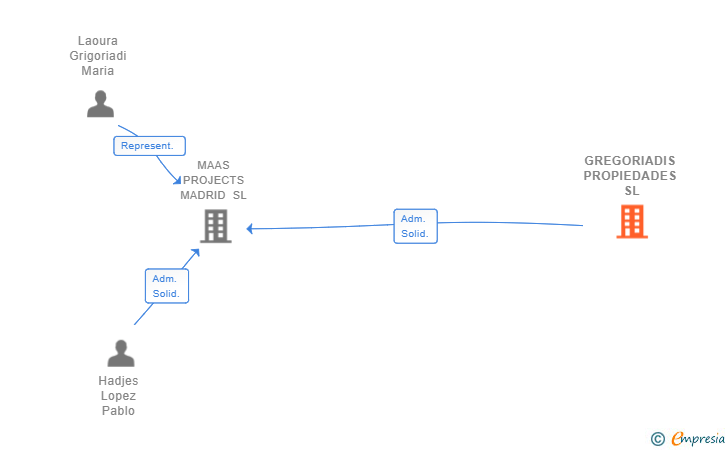 Vinculaciones societarias de GREGORIADIS PROPIEDADES SL