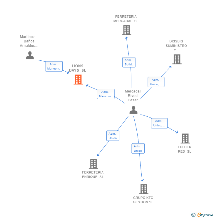 Vinculaciones societarias de LIONS DAYS SL (EXTINGUIDA)