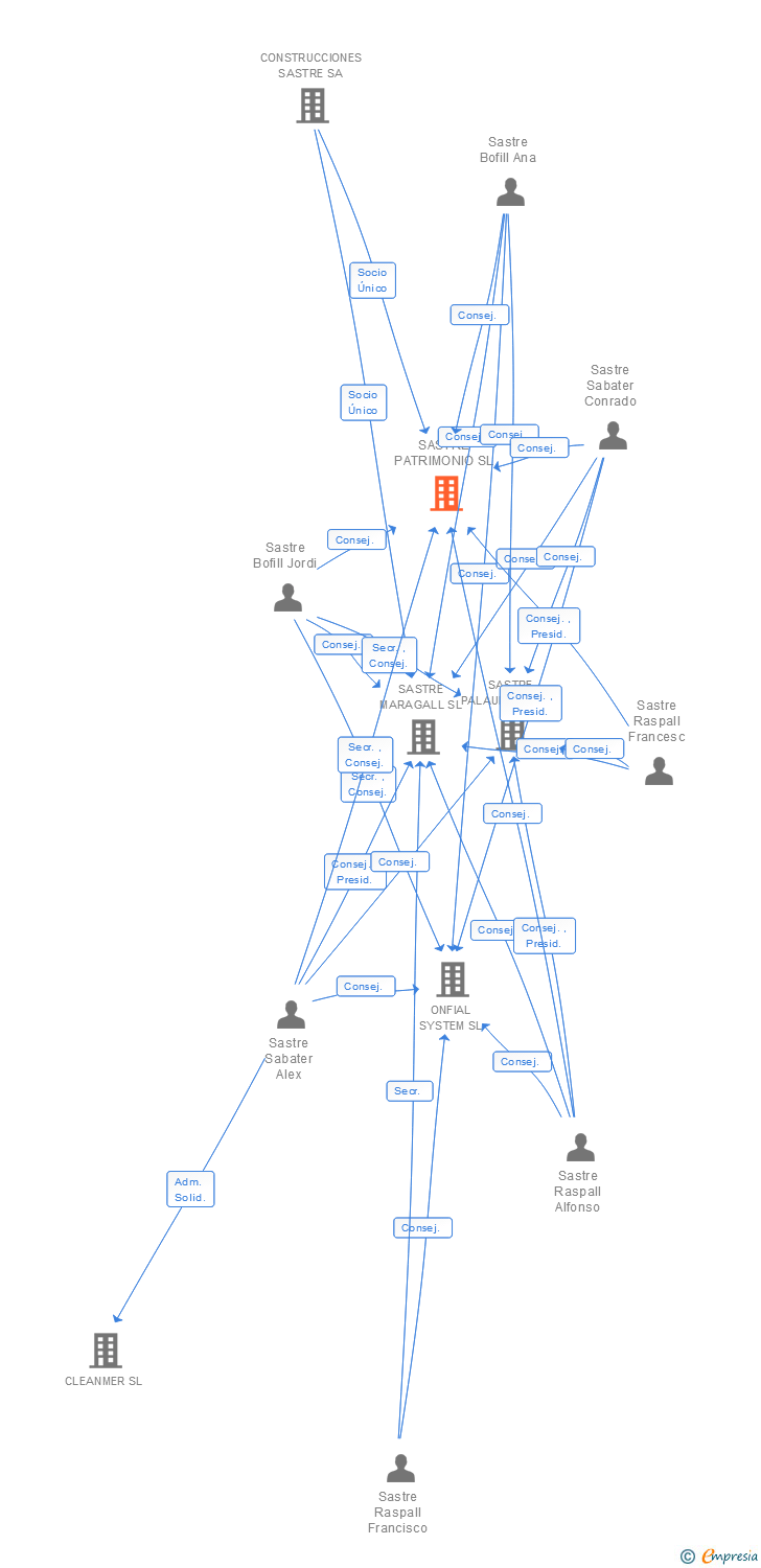 Vinculaciones societarias de SASTRE PATRIMONIO SL
