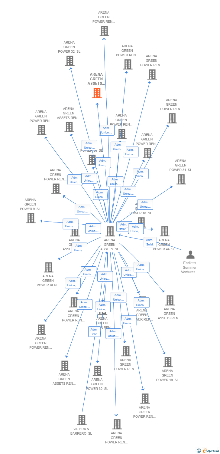 Vinculaciones societarias de ARENA GREEN ASSETS REN 94 SL