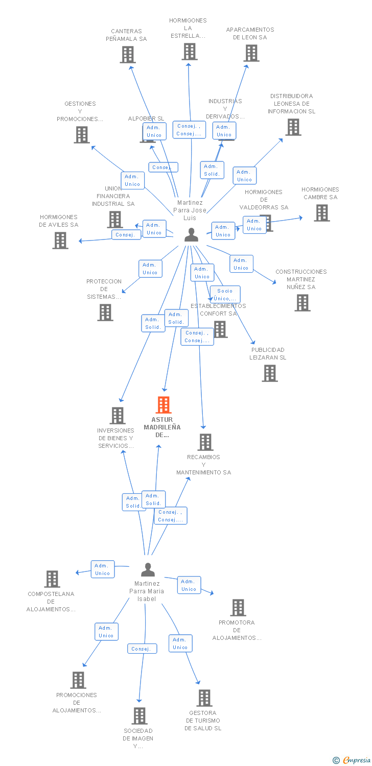 Vinculaciones societarias de ASTUR MADRILEÑA DE INVERSIONES SA