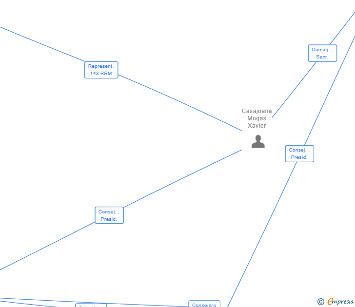 Vinculaciones societarias de GAMMA TELECOMUNICACIONES SPAIN HOLDINGS SL (EXTINGUIDA)