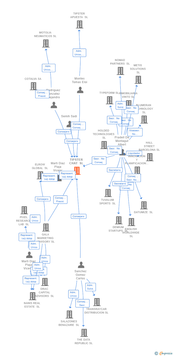 Vinculaciones societarias de TIPSTER CHAT SL