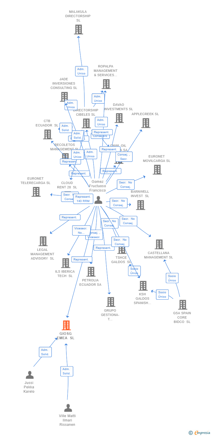 Vinculaciones societarias de GIOSG EMEA SL