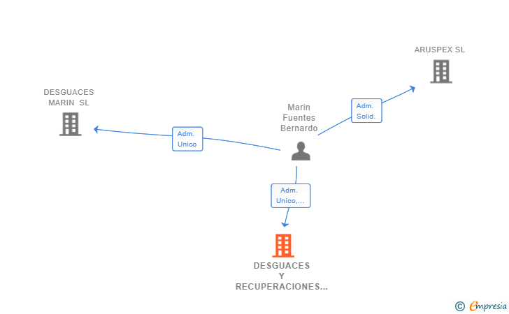 Vinculaciones societarias de DESGUACES Y RECUPERACIONES MARIN SL