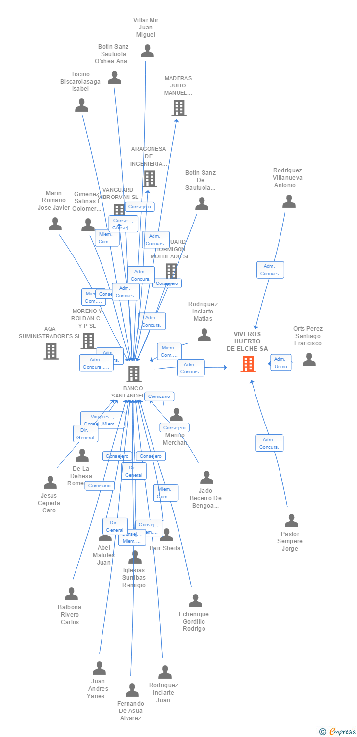 Vinculaciones societarias de VIVEROS HUERTO DE ELCHE SA (EXTINGUIDA)