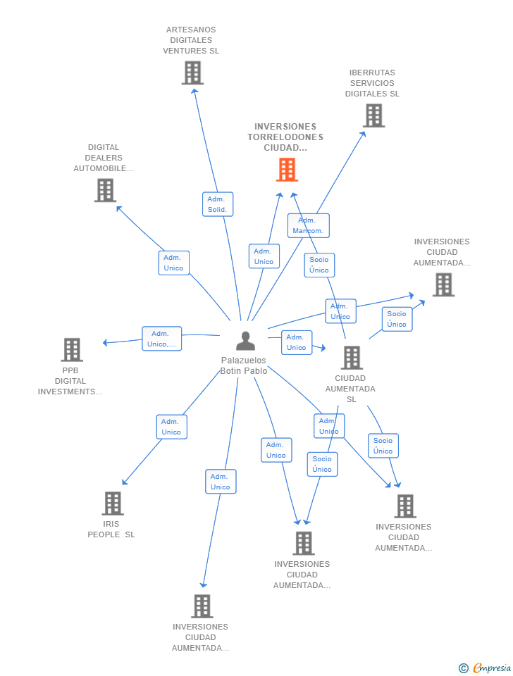 Vinculaciones societarias de INVERSIONES TORRELODONES CIUDAD AUMENTADA SL