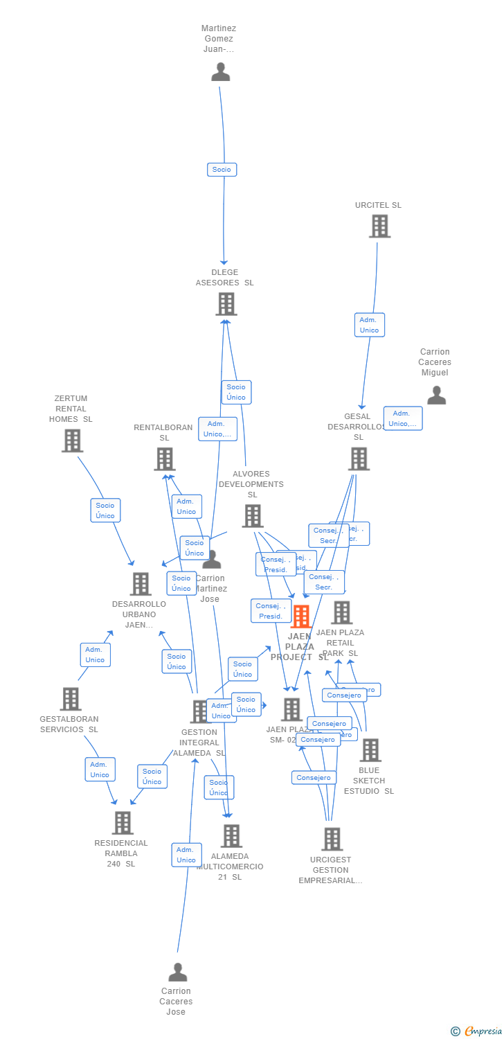 Vinculaciones societarias de JAEN PLAZA PROJECT SL