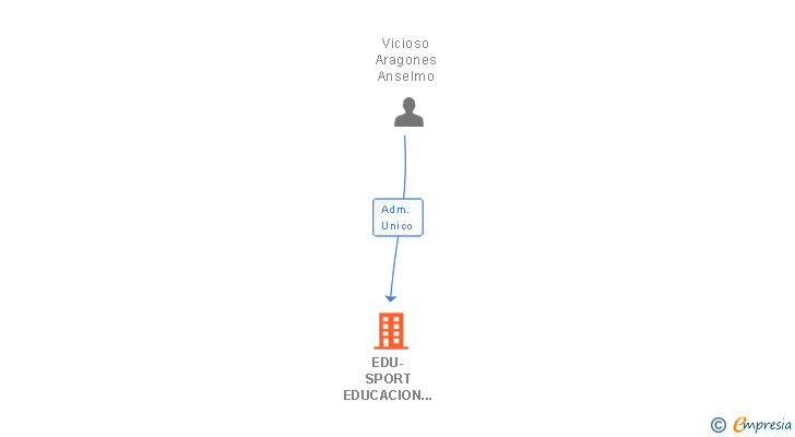 Vinculaciones societarias de EDU-SPORT EDUCACION Y DEPORTES SL