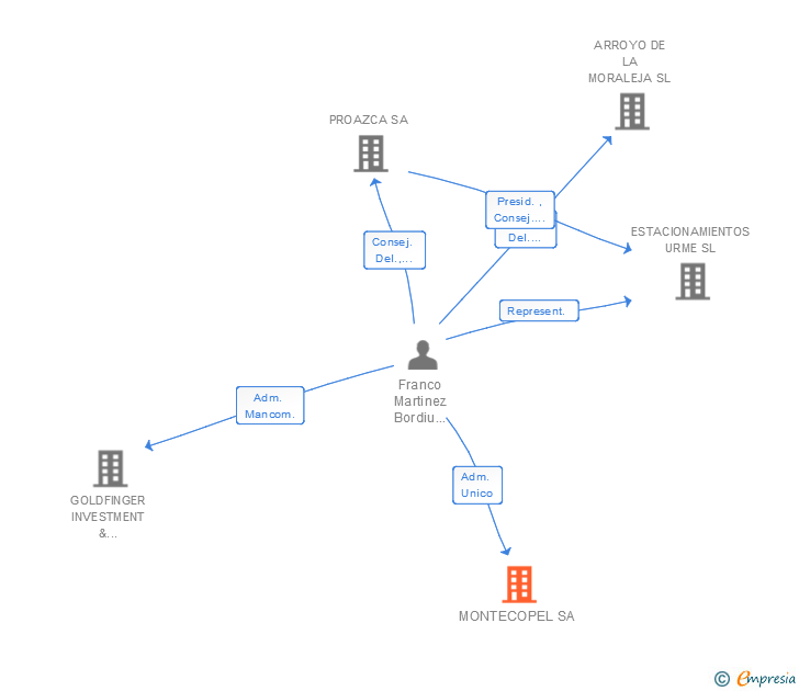 Vinculaciones societarias de MONTECOPEL SA
