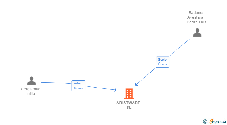 Vinculaciones societarias de ARISTWARE SL