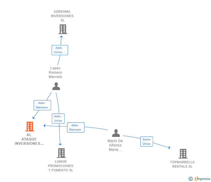 Vinculaciones societarias de AL ATAQUE INVERSIONES SL