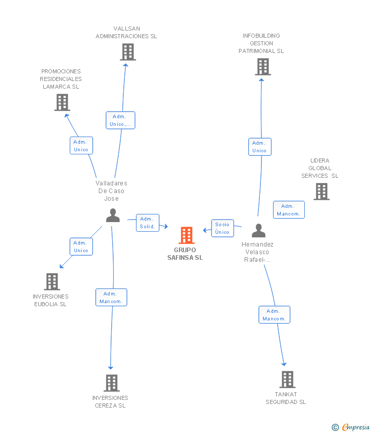 Vinculaciones societarias de GRUPO SAFINSA SL