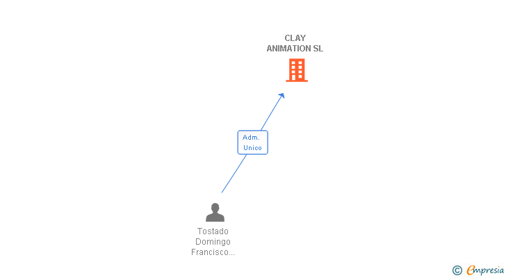 Vinculaciones societarias de CLAY ANIMATION SL