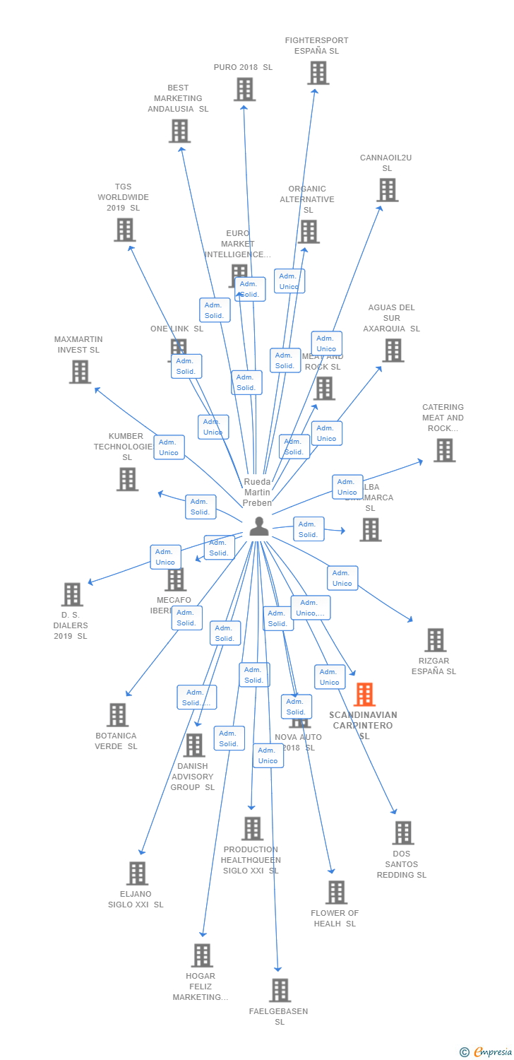 Vinculaciones societarias de SCANDINAVIAN CARPINTERO SL