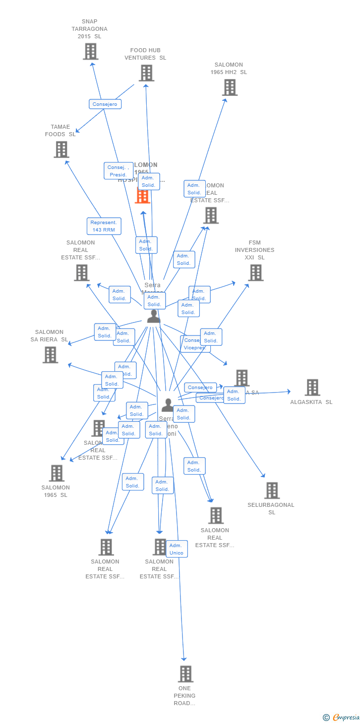 Vinculaciones societarias de SALOMON 1965 HOSPITALITY HOLDING SL