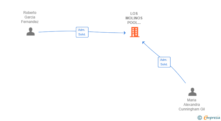 Vinculaciones societarias de LOS MOLINOS POOL RESTAURANT SL