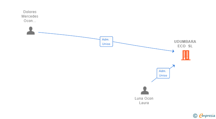 Vinculaciones societarias de UDUMBARA ECO SL
