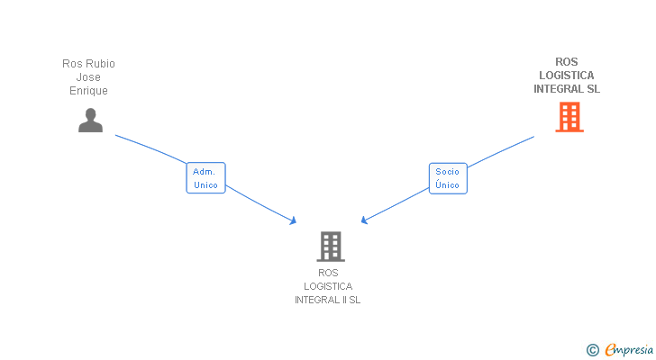 Vinculaciones societarias de ROS DESARROLLOS INMOBILIARIOS SL