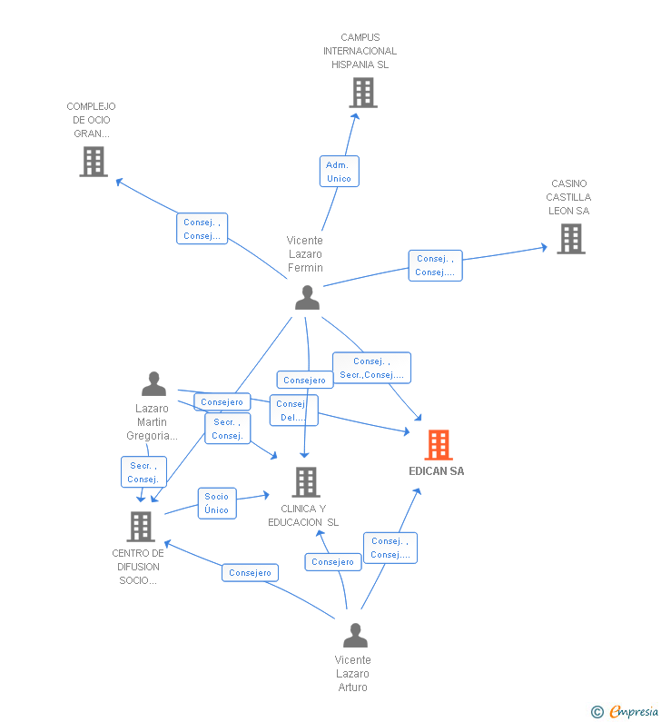 Vinculaciones societarias de EDICAN SL